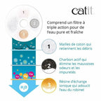 Fontaine pour Animaux de Compagnie Catit